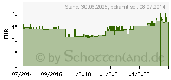 Preistrend fr GLUCOSTERIL 5% freeflex+ Infusionslsung (09477413)