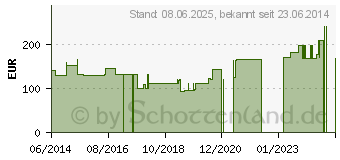 Preistrend fr ISOTONISCHE Kochsalzlsung Fresenius freeflex+ (09477442)