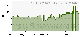 Preistrend fr ISOTONISCHE Kochsalzlsung Fresenius freeflex+ (09477465)