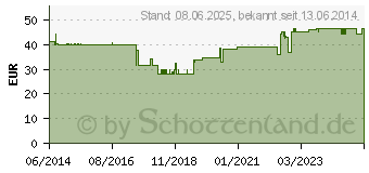 Preistrend fr ISOTONISCHE Kochsalzlsung Fresenius freeflex+ (09477471)