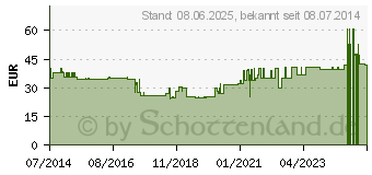 Preistrend fr ISOTONISCHE Kochsalzlsung Fresenius freeflex+ (09477488)