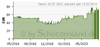 Preistrend fr ISOTONISCHE Kochsalzlsg.500ml halbgef.freeflex+ (09477494)