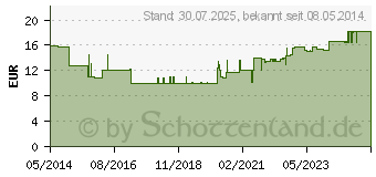 Preistrend fr ISOTONISCHE Kochsalzlsung 100ml halbgefllt (09477502)