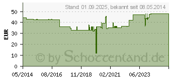 Preistrend fr BELSANA Engel Anziehhilfe f.Kompressionsstrmpfe (09481805)