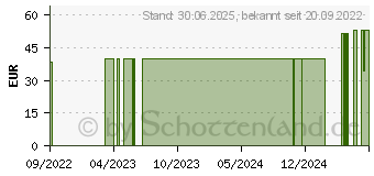 Preistrend fr DIAVUE Prudential Sicherheits-Pen-Nadeln 31 Gx5 mm (09482532)