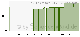 Preistrend fr KHLTASCHE Isotherm Btl.f.Impfstoff/Insul.mitt. (09482644)