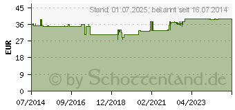 Preistrend fr EIWEISS PRESSLINGE (09483164)