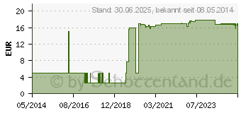 Preistrend fr GLUCOCHECK Excellent Blutzuckermessger.Set mg/dl (09483537)