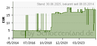 Preistrend fr GLUCOCHECK Excellent Blutzuckermessger.Set mmol/l (09483566)