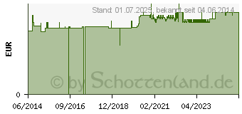 Preistrend fr MOLDEX Spark Plugs soft im Pocket Pak (09484732)