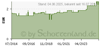 Preistrend fr ULTRASCHALLGEL (09484821)