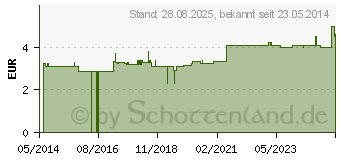 Preistrend fr ULTRASCHALLGEL (09484844)