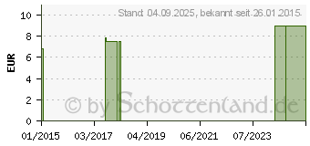 Preistrend fr BIOTURM Silber-Deo mild Nr.38 (09488227)