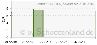 Preistrend fr BIOTURM Waschlotion Nr.12 Flasche (09488351)