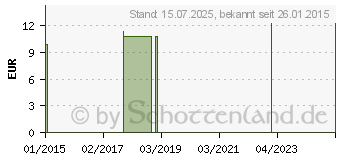 Preistrend fr BIOTURM Waschlotion Nr.12 Spender (09488368)