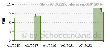 Preistrend fr BIOTURM Intim Wasch-Gel Nr.26 (09488374)