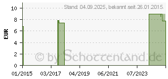 Preistrend fr BIOTURM Intim Salbe Nr.27 (09488380)