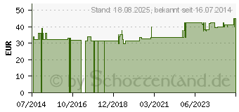 Preistrend fr PRECISION FreeStyle Blutzucker Teststr.o.Codierung (09489161)