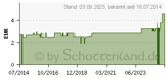 Preistrend fr BEATMUNGSTUCH Oxysafe (09489698)