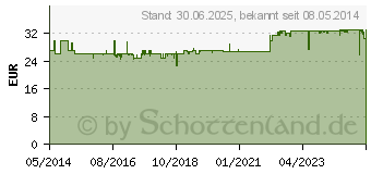 Preistrend fr LACTOBACT 60plus magensaftresistente Kapseln (09489959)