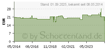 Preistrend fr BD MICRO-FINE+ 8 Pen-Nadeln 0,25x8 mm (09493085)