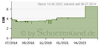 Preistrend fr ALPENCOSMED Rotes Weinlaub Bein- und Fucreme (09493530)