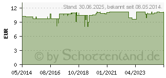 Preistrend fr KINESIOLOGIE Tape 5 cmx5 m rot (09494305)