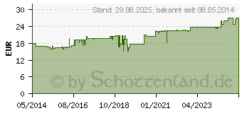 Preistrend fr STRESSGARD II Aufbissschiene gegen Bruxismus (09505894)