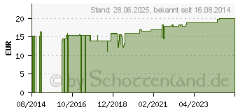 Preistrend fr STRESSGARD Aufbissschiene gegen Bruxismus (09505902)