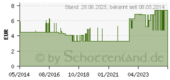 Preistrend fr SENI Man Inkontinenzeinlage extra (09508007)