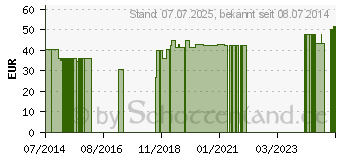 Preistrend fr REVICELL-2 Kapseln (09508160)