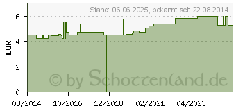 Preistrend fr PROTHESENREINIGER Ecosym Intensiv wchentlich (09508817)