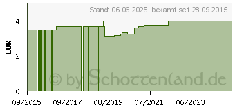 Preistrend fr PROTHESENBRSTE fr Gebisse 2 seitig (09508823)