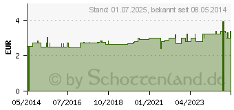 Preistrend fr GEBISSBOX Scharnierdeckel fr Zahnproth.Lactona (09508852)