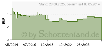 Preistrend fr SEBAMED Intim Waschgel pH 3,8 fr die junge Frau (09509797)