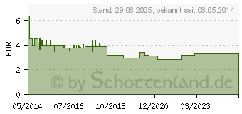 Preistrend fr SEBAMED Intim Waschlotion pH 6,8 fr d.Frau ab 50 (09509805)