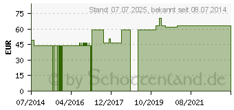 Preistrend fr RUDAPOR Fixierpflaster 1,25 cmx9,14 m (09510056)