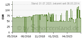 Preistrend fr FRESUBIN YOcreme Himbeere (09510139)