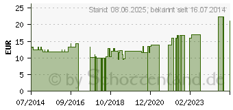 Preistrend fr INKONTINENZHOSE AKTIV Schlupfform 96-101 cm (09510286)