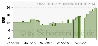 Preistrend fr INKONTINENZHOSE AKTIV Schlupfform 102-108 cm (09510292)