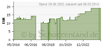 Preistrend fr INKONTINENZHOSE AKTIV Schlupfform 109-116 cm (09510300)