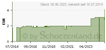 Preistrend fr NIPPES Zeckenkarte Nr.500E (09510458)