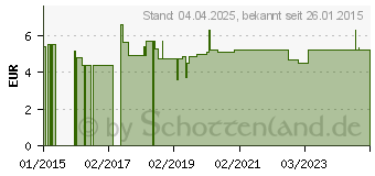 Preistrend fr BAUMWOLLHANDSCHUHE Gr.L 1 Paar (09512032)