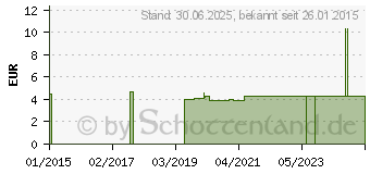 Preistrend fr ZECKENPINZETTE Kunststoff 10 cm lang (09512055)