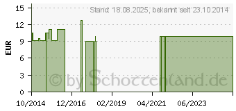 Preistrend fr O PUR Dauerventil fr Stahlflasche (09513416)