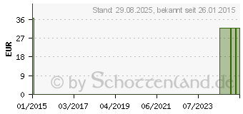 Preistrend fr CELLFOOD SILICA PLUS Tropfen (09513474)