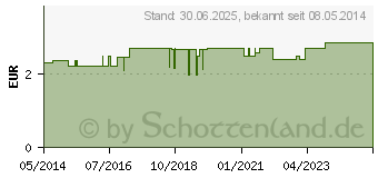 Preistrend fr DRACOPLAST Classic Pflaster 6 cmx1 m (09513540)