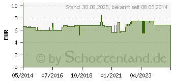 Preistrend fr KNOBLAUCH KAPSELN (09513729)