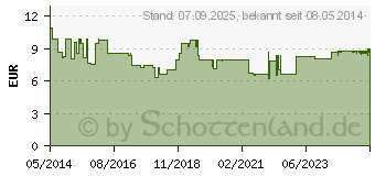 Preistrend fr CB12 Mund Spllsung (09515378)