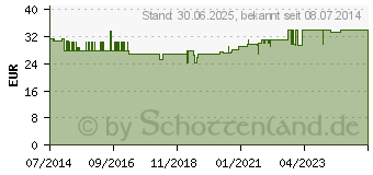 Preistrend fr KRILLL 500 mg Kapseln (09516099)